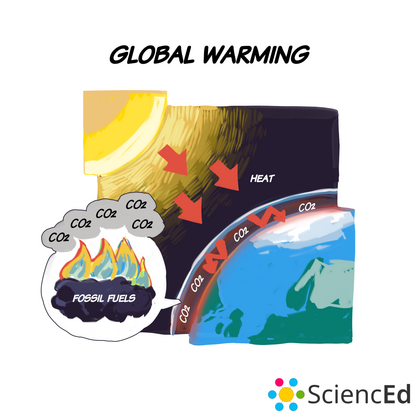 Global Warming Global Warming